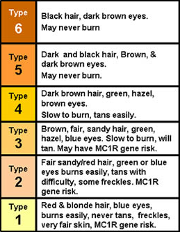 fitzpatrick skin type chart with color boxes